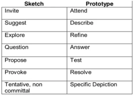 Figure 14: Buxton’s table of what differs sketching from prototyping based on intent of the  creation