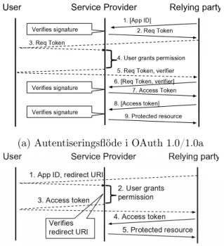 Figur 1: Autentiseringsflöden för OAuth 1.0(a) och 2.0, illustrerade av Chen, Pei, Chen m