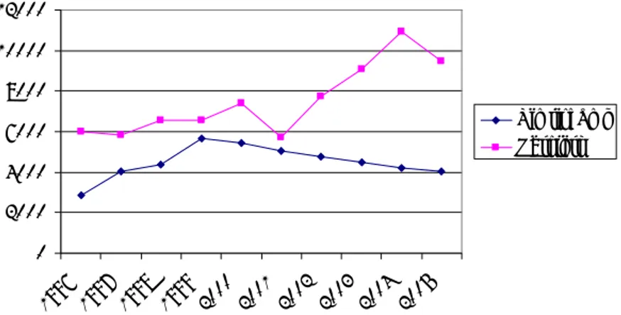 Figur 12 Utvecklingen våldsbrott, högsta och lägsta nivå, 1996- 1996-2005. 