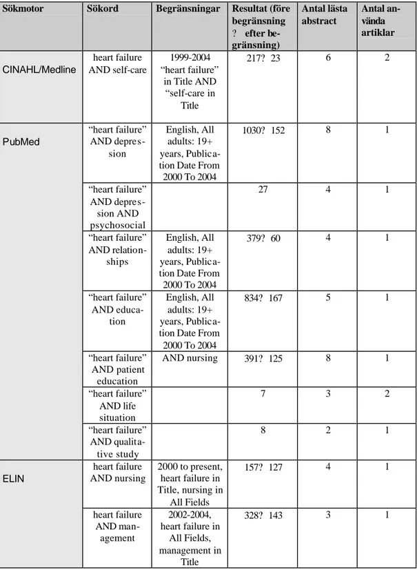 Tabell 1.  Redovisning av litteratursökning. Genomfördes under perioden feb- feb-ruari till april 2004