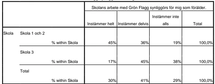 Tabell 1. Korstabell mellan skola och synliggörande av skolans arbete med Grön Flagg.