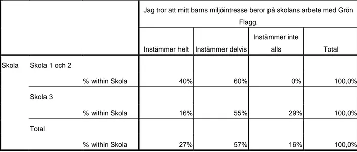 Tabell 2. Korstabell mellan skola och miljöintresse genom skolans arbete med Grön Flagg.