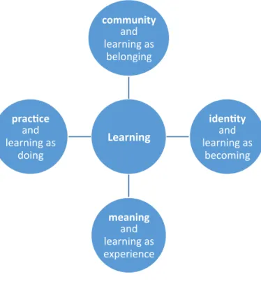 Figur 3:2 Components of a social theory of learning. (Inspirerad av  Wenger, 2009) 	
  