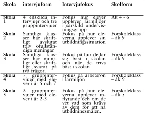 Tabell 4:4 Datainsamling och valt fokus vid deltagande skolor  