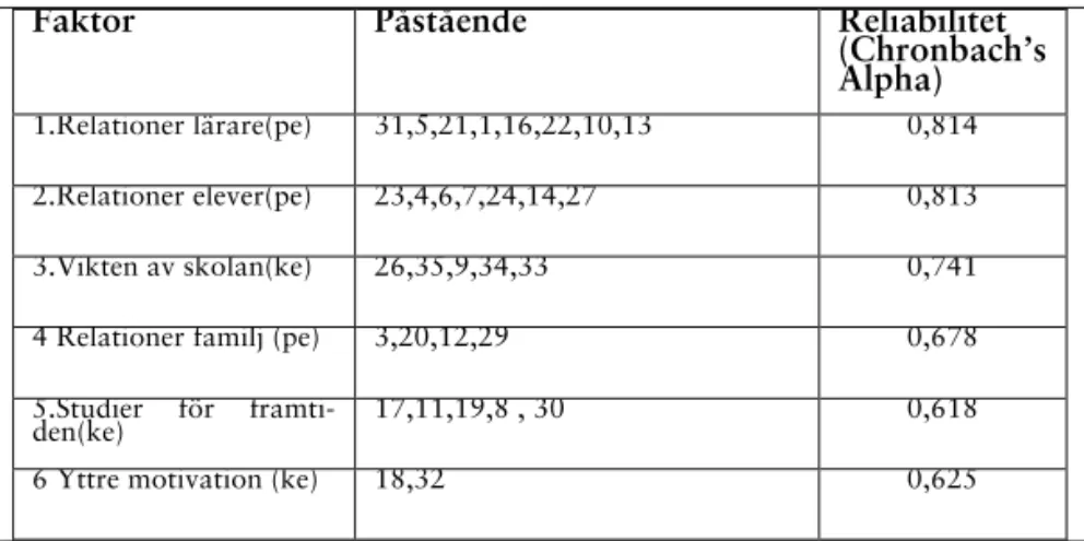 Tabell 5.1 Erhållna faktorer av enkäten med reliabilitetsskattning 
