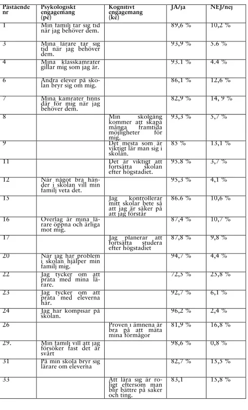 Tabell 5:2 Övergripande resultat.  Påstående  nr  Psykologiskt  engagemang  (pe)  Kognitivt   engagemang (ke)  JA/ja  NEJ/nej 