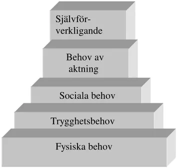 Figur 4.2      Behovens hierarki enligt Maslow. Källa: Maltén (2000 s. 28).  De fysiska behoven såsom mat, föda och sömn är i regel tillgodosedda från  hemmet