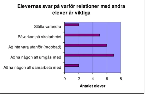 Tabell 6.1   Elevernas svar på varför relationer med andra elever är viktiga.  