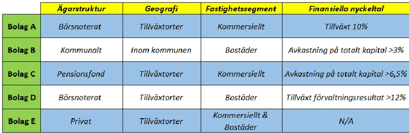 Tabell 3. Bolagsöversikt. Tabellen sammanställer bolagens ägarstruktur, geografisk hemvist,  fastighetssegment samt finansiella nyckeltal för respektive bolag