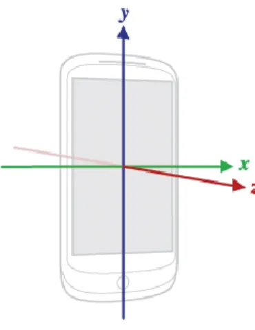 Figur 5. Accelerometern kan ge  värden i tre riktningar. [103] 