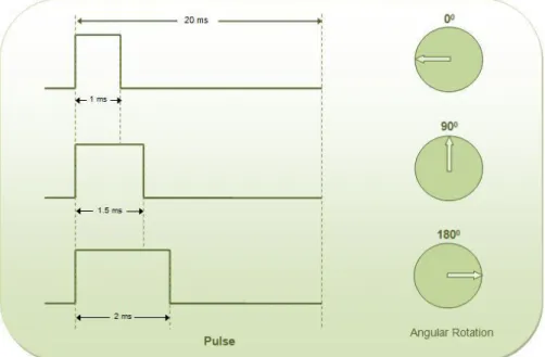 Figur 11. Exempel på några pulsbreddsmodulerade signaler för att uppnå tre vinklar. [106] 