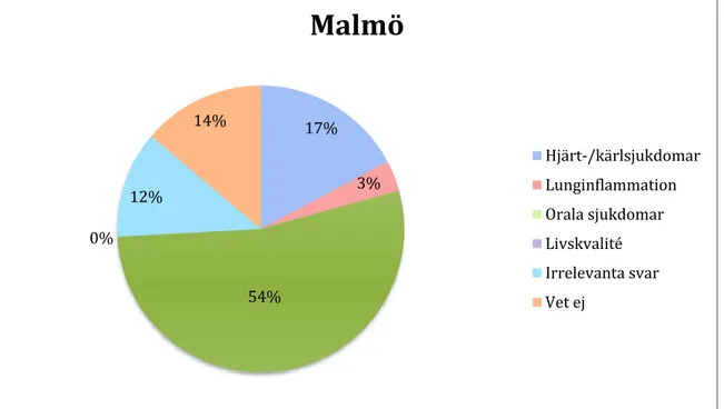 Diagram 3. Följdsjukdomar som de svarande i Malmö kunde uppge. 