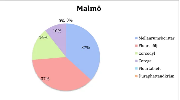 Diagram 1. Kompletterande munhygienartiklar i Malmö. 37%37%16%10%0% 0% Malmö MellanrumsborstarFluorsköljCorsodylCoregaFlourtablettDuraphattandkräm