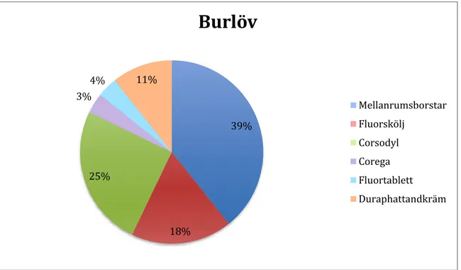 Diagram 2. Kompletterande munhygienartiklar i Burlöv. 