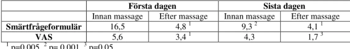 Tabell 9 Medelvärde innan/efter massage första och sista dagen. Efter Field m fl  (2007) s 144 