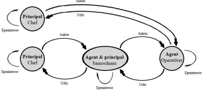 Figur 5.1, Principal-agent-relationen i det studerade företaget  