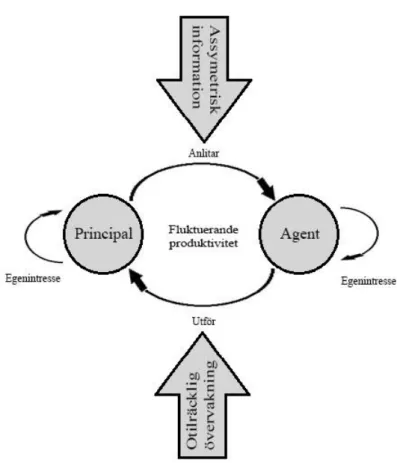 Figur 6.1, Principal-agent-relationens inverkan på produktiviteten  