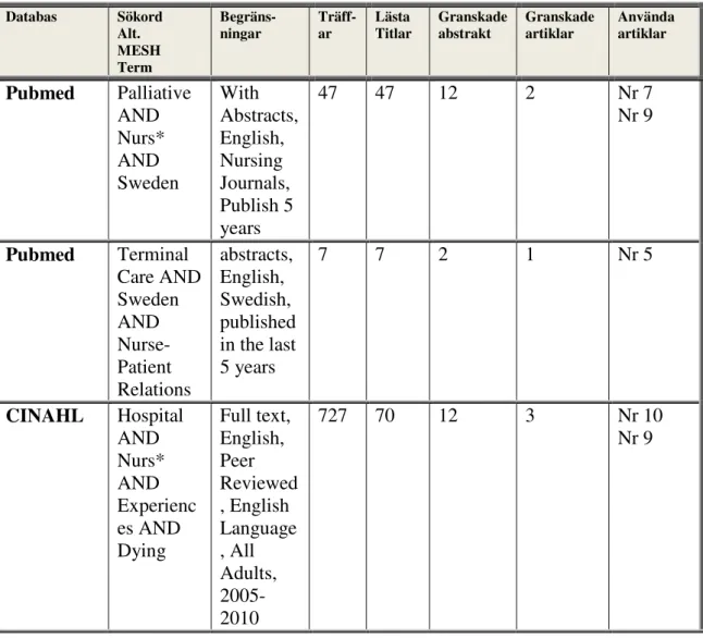 Tabell 1. Tabellen presenterar sökord, begränsningar samt antal träffar vid olika  sökningar