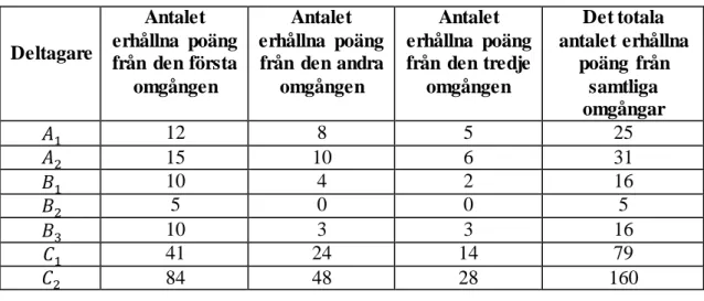 Tabell 4: Tabellen visar en sammanställning av en poängbedömning  av samtliga begreppskartor som är konstruerade  under fas 2