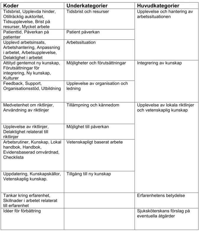 Tabell 2. Redovisning av analysprocessen. 