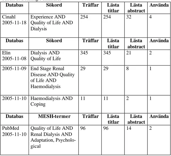 Tabell 1. Sökning i databaser 