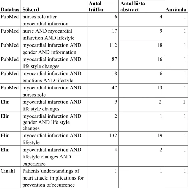 Tabell 1. Redovisning av litteratursökning.  Databas Sökord  Antal  träffar  Antal lästa  abstract Använda