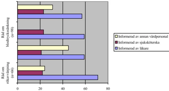 Figur 1. Patientundervisning från hälso- och sjukvårdspersonal (a a).  Condon och McCarthys (2005) undersökning om patienters perspektiv på 