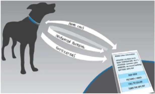 Figure 4: Animal collar concept for remote interaction between animal and human 