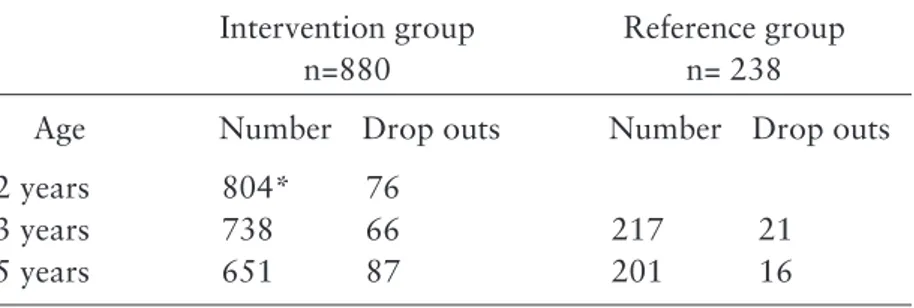 Table 1. Children in the Intervention group at baseline of the oral  health programme and after one and three years of intervention and  children in the Reference group at the age of 3 and 5 years.