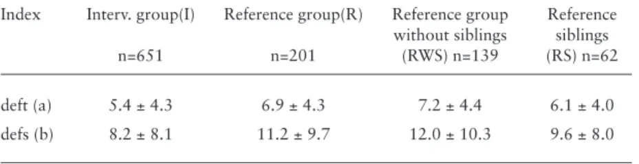 Table  2.  Caries  prevalence  (mean  ±  SD)  at  the  age  of  5  years.  Reference children presented in subgroups with or without siblings  to intervention children.