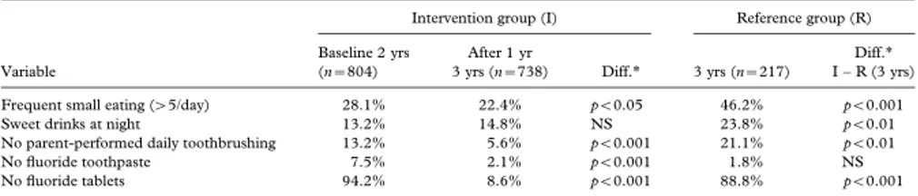Table III. Proportion of caries-free children and children with initial and cavitated lesions in the Intervention group and in the Reference group at the age of 3 years