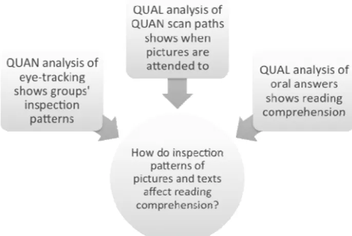 Figure 1. How the data sets are related to the research question 