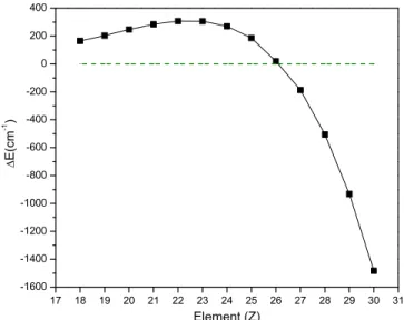 Figure 1. Schematic energy-level diagram for chlorine-like ions with Z &lt; 26 and zero nuclear spin, where D4 7 2 is the lowest level in the con ﬁguration 3s 3p 3d24 