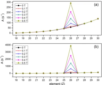 Figure 3. Total transition rate A = A M2 + A MIT of the 3p 3d 4 4 D 7 2  P