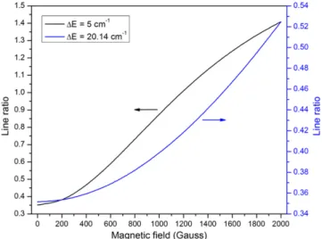 Figure 7. Ratio of rates for the magnetically induced and the allowed transitions as a function of magnetic ﬁeld in an EBIT