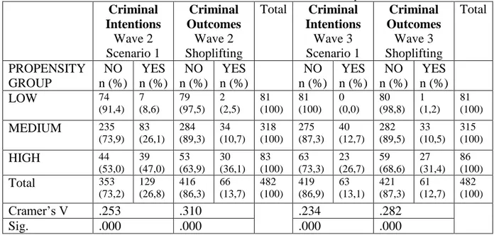 Table 7. Criminal intentions and actual criminal outcomes. Absolute numbers and percent