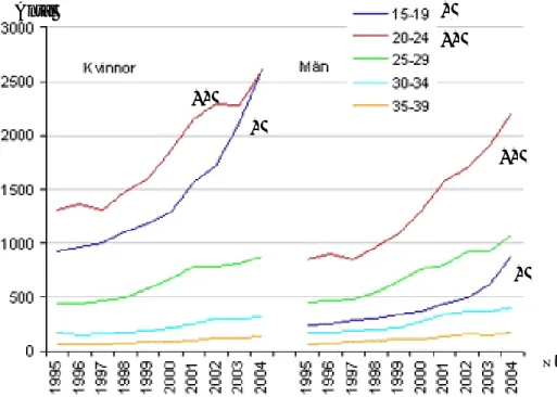 Figur 1: Antal anmälda klamydiafall i Sverige  per kön och åldersgrupp (per 100 000) 1995 -2004   Källa: http://www.smittskyddsinstitutet.se/SMItemplates/Article.aspx?id=2835   *  ** * **  **  * Antal  År 
