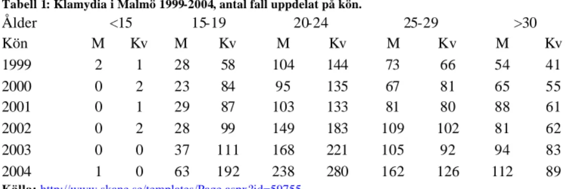 Tabell 1: Klamydia i Malmö 1999-2004, antal fall uppdelat på kön.  
