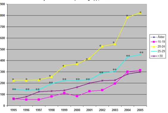 Figur 1: Klamydia i Skåne 1995 -2005,  antal fall bland män uppdelat på åldersgrupp.   Källa:  http://www.skane.se/upload/Webbplatser/Smittskydd/Bilder/klams06m.gif   *  *  * * * * * * * * * ** **  ** ** ** ** ** ** ** ** ** 