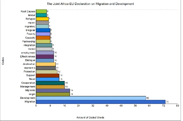 Figure 3 shows the 25 codes/words that appeared the most within the Joint Africa-EU  Declaration on Migration  and  Development