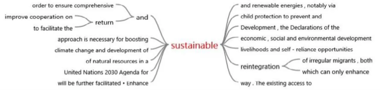 Figure  5  shows  the  word  mapping  of  “sustainable”  within  the  Valletta  Summit  Declaration and the Action Plan