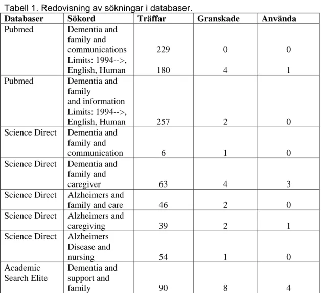 Tabell 1. Redovisning av sökningar i databaser. 