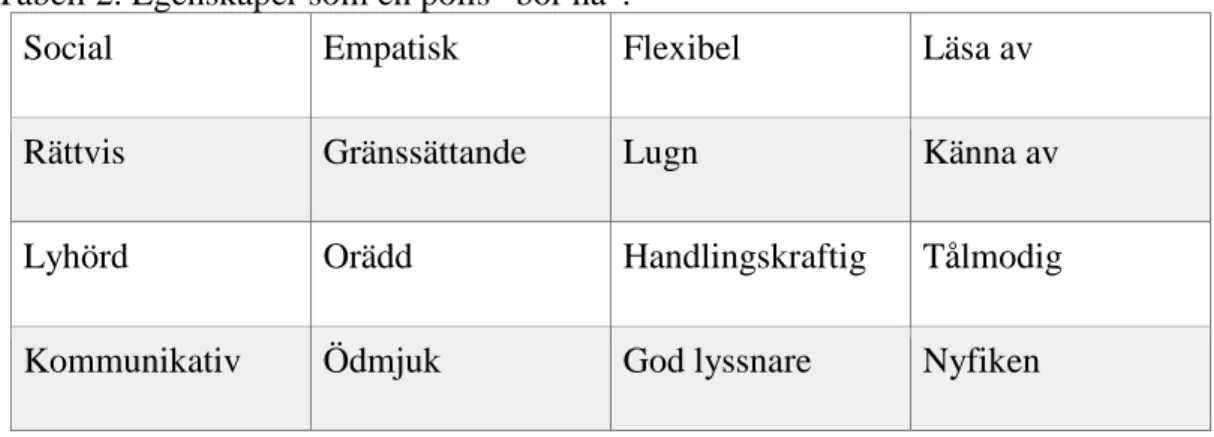 Tabell 2. Egenskaper som en polis “bör ha”. 