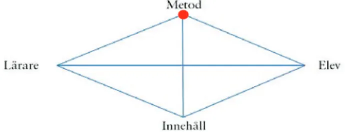 Figur 10: Undervisningspraktiken som metod i Sträng och Dimenäs modell.