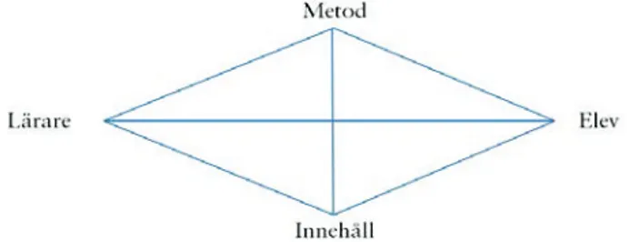 Figur 1: Ett analysverktyg för didaktisk analys (Sträng &amp; Di- Di-menäs, 2000, s. 190).