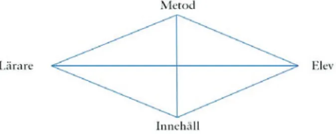 Figur 2: Sträng och Dimenäs modell för didaktisk analys.