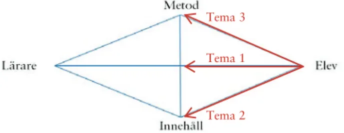 Figur 5: Undervisningspraktiken i tre olika teman.Tema 2 Tema 3 