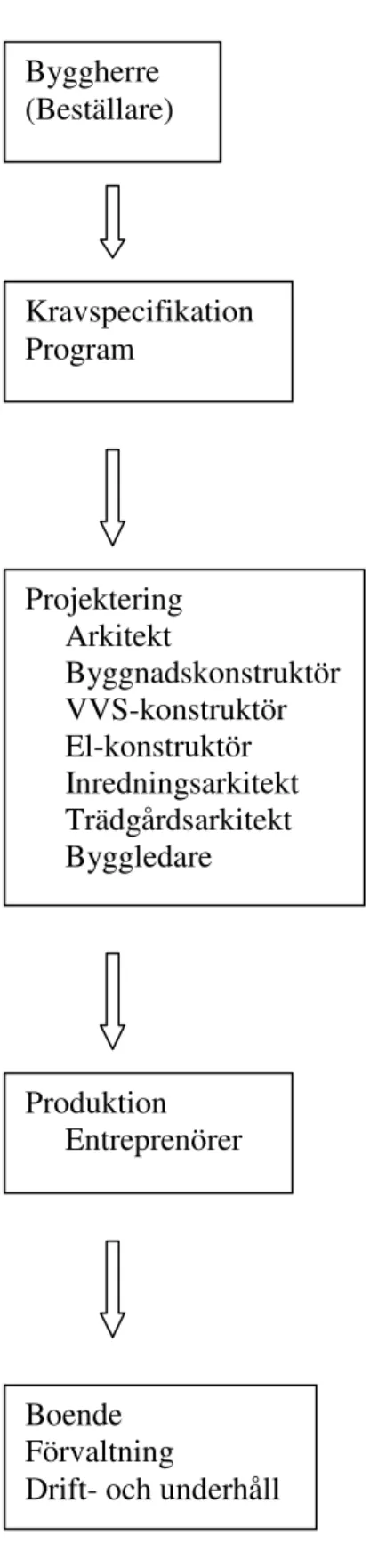 Figur 2:1 Processen med nybyggnation med alla inblandade aktörer (hämtad från Mårdberg,  1995)   Byggherre  (Beställare)  Kravspecifikation Program Projektering      Arkitekt       Byggnadskonstruktör      VVS-konstruktör      El-konstruktör      Inredning