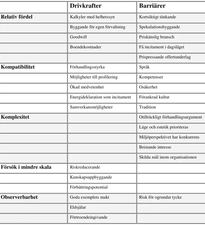 Tabell 6: 1Drivkrafter och barriärer fördelade i Rogers (1995) fem kategorier 