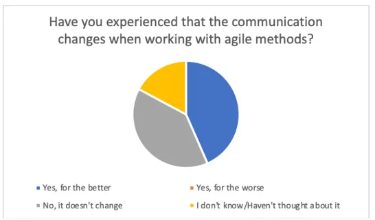 Figure 3 Have you experienced that the communication changes when working with agile  methods? 